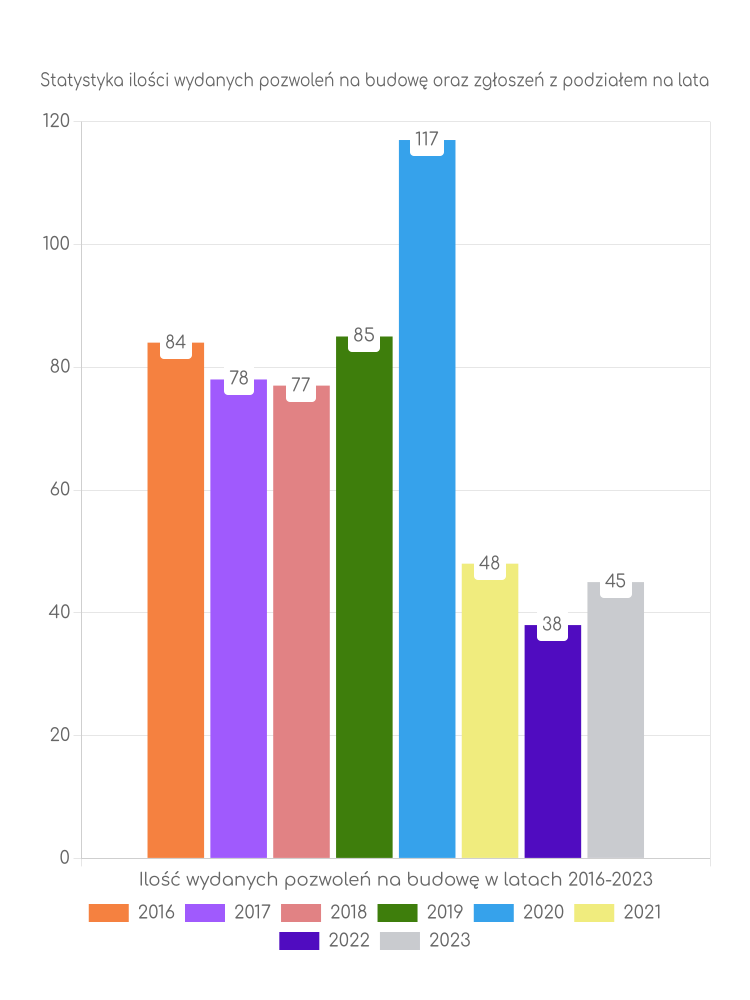 Zestawienie statystyk pozwoleń na budowę w gminie Lipiany